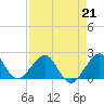 Dania cut-off Canal tide chart for Friday, April 21, 2023
