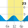 Dania cut-off Canal tide chart for Sunday, April 23, 2023