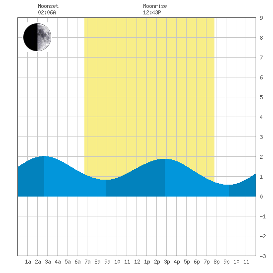 Dania cut-off Canal tide chart for Thursday, April 27, 2023