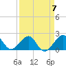 Dania cut-off Canal tide chart for Friday, April 7, 2023