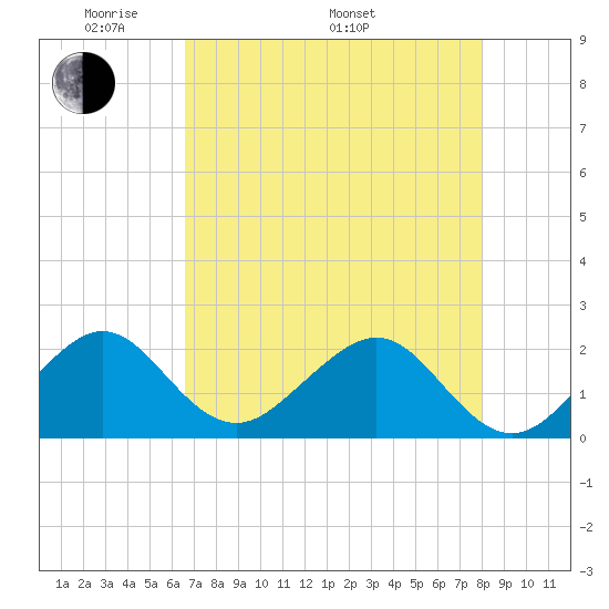 Dania cut-off Canal tide chart for Friday, May 12, 2023