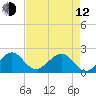 Dania cut-off Canal tide chart for Friday, May 12, 2023