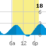 Dania cut-off Canal tide chart for Thursday, May 18, 2023