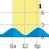 Dania cut-off Canal tide chart for Monday, May 1, 2023