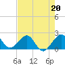 Dania cut-off Canal tide chart for Saturday, May 20, 2023