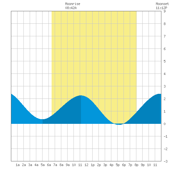 Dania cut-off Canal tide chart for Monday, May 22, 2023