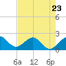 Dania cut-off Canal tide chart for Tuesday, May 23, 2023