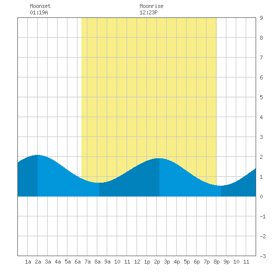 Dania cut-off Canal tide chart for Friday, May 26, 2023