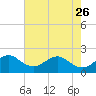 Dania cut-off Canal tide chart for Friday, May 26, 2023