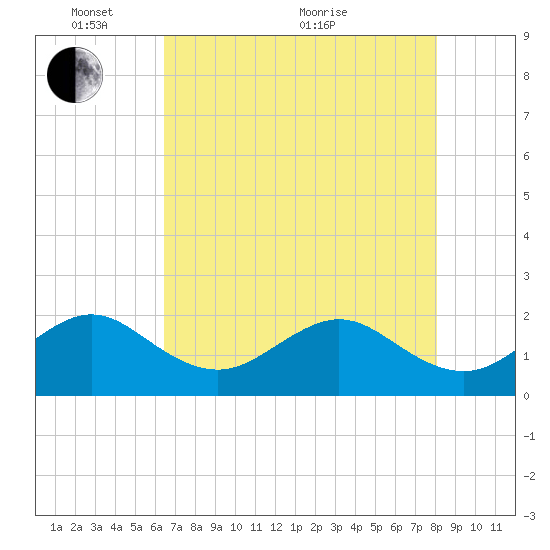 Dania cut-off Canal tide chart for Saturday, May 27, 2023