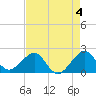 Dania cut-off Canal tide chart for Thursday, May 4, 2023