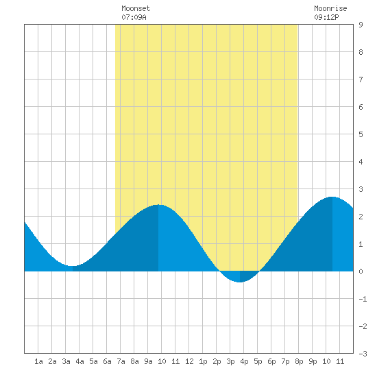 Dania cut-off Canal tide chart for Saturday, May 6, 2023