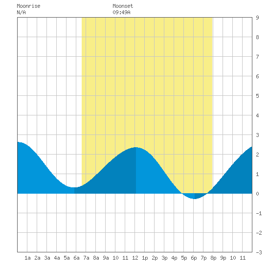 Dania cut-off Canal tide chart for Tuesday, May 9, 2023