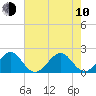 Dania cut-off Canal tide chart for Saturday, June 10, 2023
