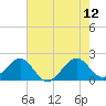 Dania cut-off Canal tide chart for Monday, June 12, 2023