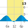 Dania cut-off Canal tide chart for Tuesday, June 13, 2023