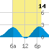 Dania cut-off Canal tide chart for Wednesday, June 14, 2023