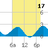 Dania cut-off Canal tide chart for Saturday, June 17, 2023
