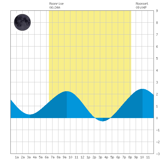 Dania cut-off Canal tide chart for Sunday, June 18, 2023
