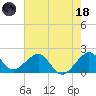 Dania cut-off Canal tide chart for Sunday, June 18, 2023
