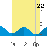 Dania cut-off Canal tide chart for Thursday, June 22, 2023