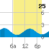 Dania cut-off Canal tide chart for Sunday, June 25, 2023