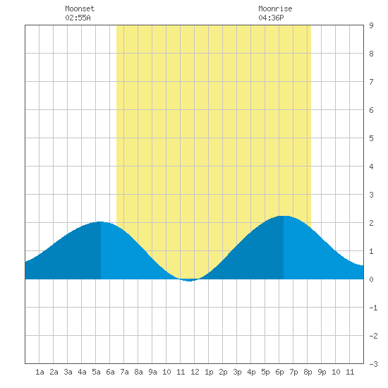 Dania cut-off Canal tide chart for Thursday, June 29, 2023