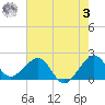 Dania cut-off Canal tide chart for Saturday, June 3, 2023