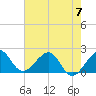 Dania cut-off Canal tide chart for Wednesday, June 7, 2023