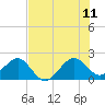 Dania cut-off Canal tide chart for Tuesday, July 11, 2023