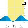 Dania cut-off Canal tide chart for Wednesday, July 12, 2023