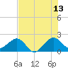 Dania cut-off Canal tide chart for Thursday, July 13, 2023