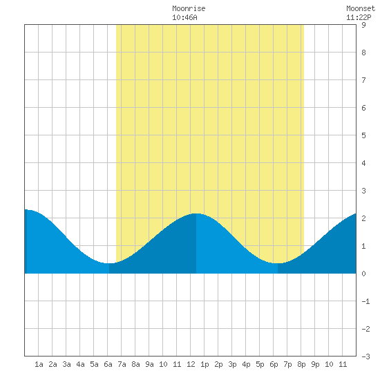 Dania cut-off Canal tide chart for Saturday, July 22, 2023