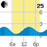 Dania cut-off Canal tide chart for Tuesday, July 25, 2023