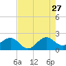 Dania cut-off Canal tide chart for Thursday, July 27, 2023