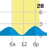 Dania cut-off Canal tide chart for Friday, July 28, 2023