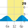 Dania cut-off Canal tide chart for Saturday, July 29, 2023