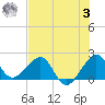 Dania cut-off Canal tide chart for Monday, July 3, 2023