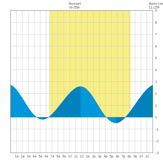 Dania cut-off Canal tide chart for Thursday, July 6, 2023