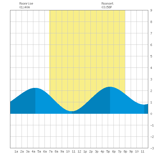 Dania cut-off Canal tide chart for Thursday, August 10, 2023