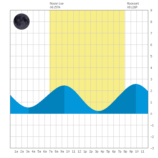 Dania cut-off Canal tide chart for Wednesday, August 16, 2023