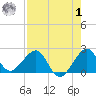 Dania cut-off Canal tide chart for Tuesday, August 1, 2023