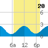 Dania cut-off Canal tide chart for Sunday, August 20, 2023