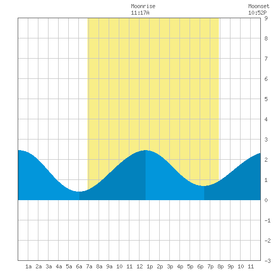 Dania cut-off Canal tide chart for Monday, August 21, 2023