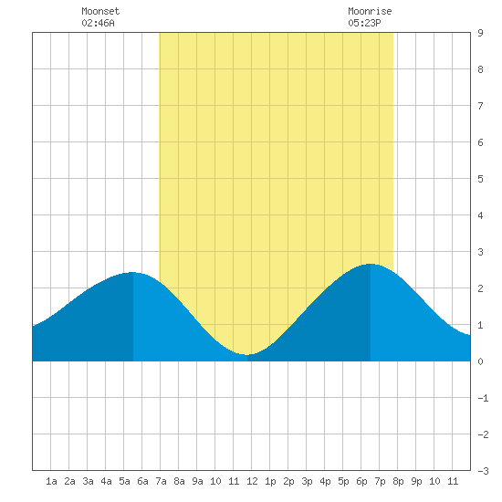 Dania cut-off Canal tide chart for Sunday, August 27, 2023