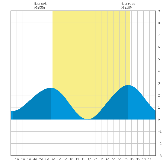 Dania cut-off Canal tide chart for Monday, August 28, 2023