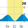 Dania cut-off Canal tide chart for Monday, August 28, 2023