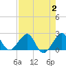 Dania cut-off Canal tide chart for Wednesday, August 2, 2023