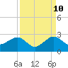 Dania cut-off Canal tide chart for Sunday, September 10, 2023