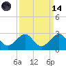 Dania cut-off Canal tide chart for Thursday, September 14, 2023